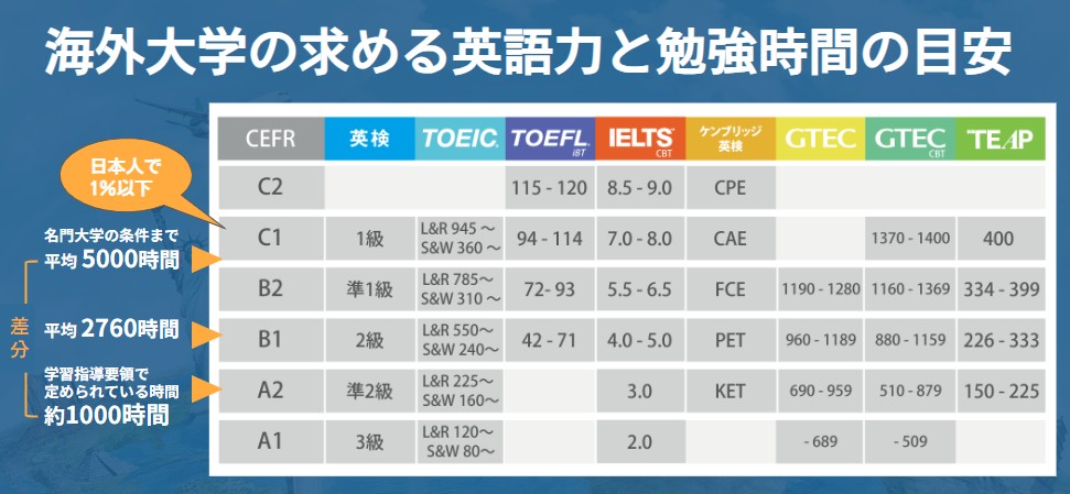 英語力表